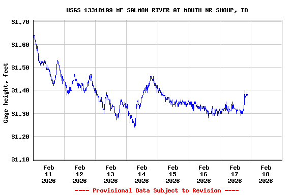 Graph of  Gage height, feet