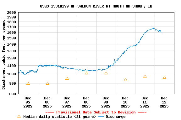 Graph of  Discharge, cubic feet per second