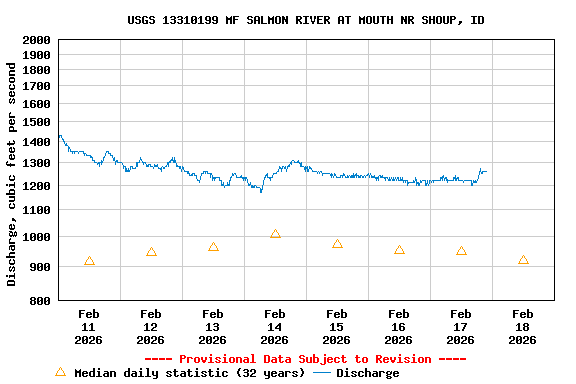 Graph of  Discharge, cubic feet per second