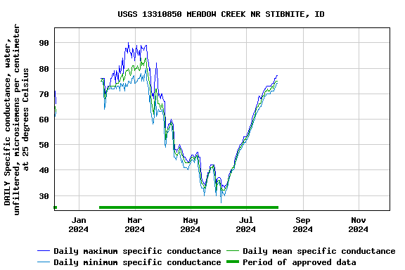 Graph of DAILY Specific conductance, water, unfiltered, microsiemens per centimeter at 25 degrees Celsius