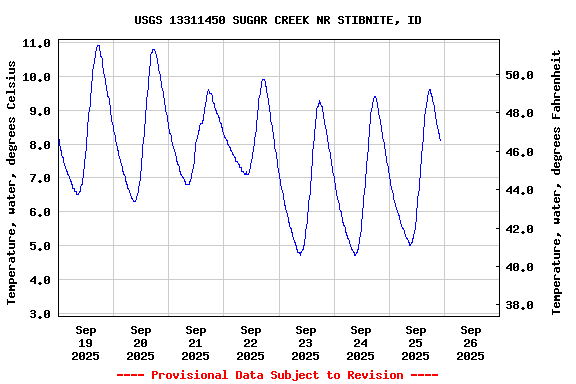 Graph of  Temperature, water, degrees Celsius