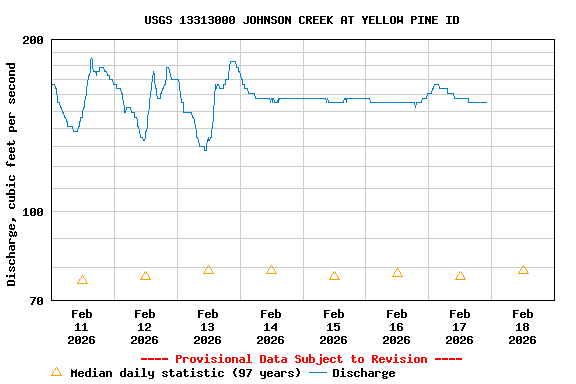 Graph of  Discharge, cubic feet per second