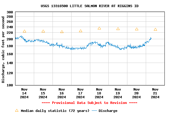 Graph of  Discharge, cubic feet per second