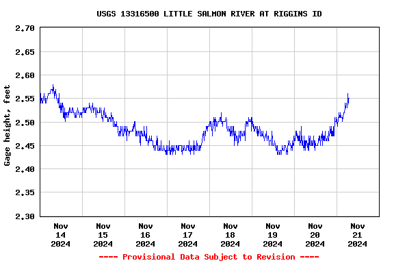 Graph of  Gage height, feet