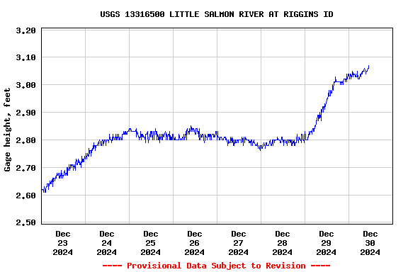 Graph of  Gage height, feet