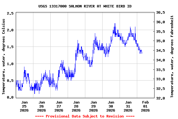 Graph of  Temperature, water, degrees Celsius