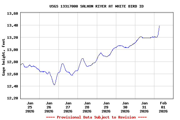 Graph of  Gage height, feet