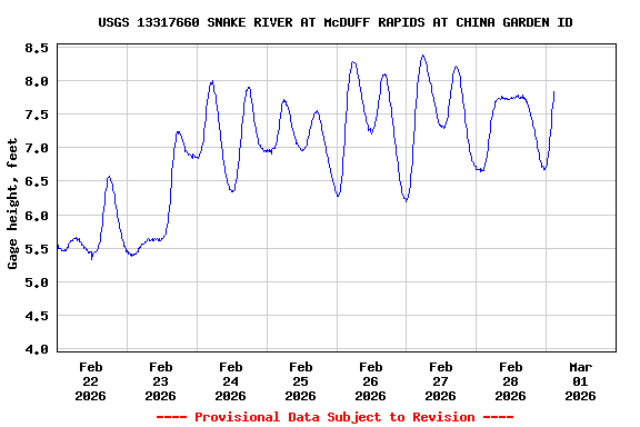 Graph of  Gage height, feet