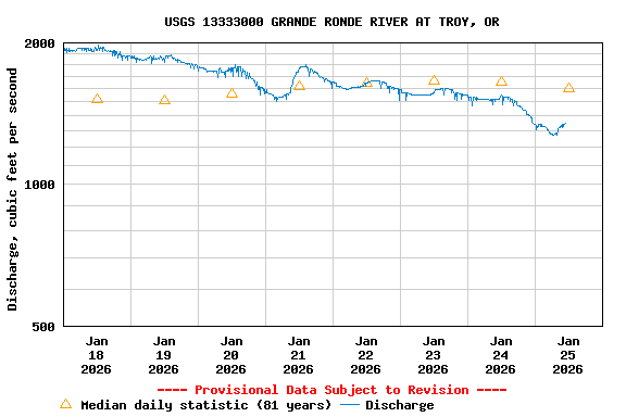 Graph of  Discharge, cubic feet per second
