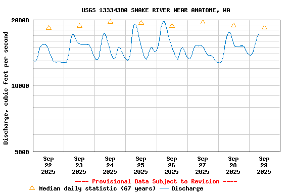 Graph of  Discharge, cubic feet per second