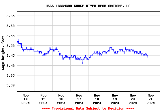 Graph of  Gage height, feet