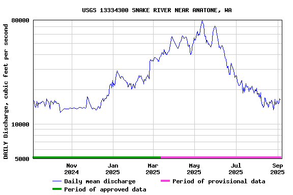 Graph of DAILY Discharge, cubic feet per second
