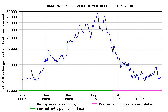 Graph of DAILY Discharge, cubic feet per second