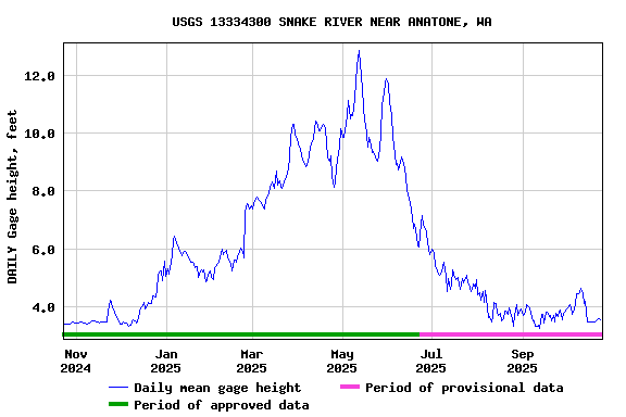 Graph of DAILY Gage height, feet