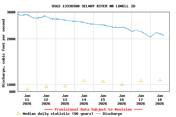 Graph of  Discharge, cubic feet per second