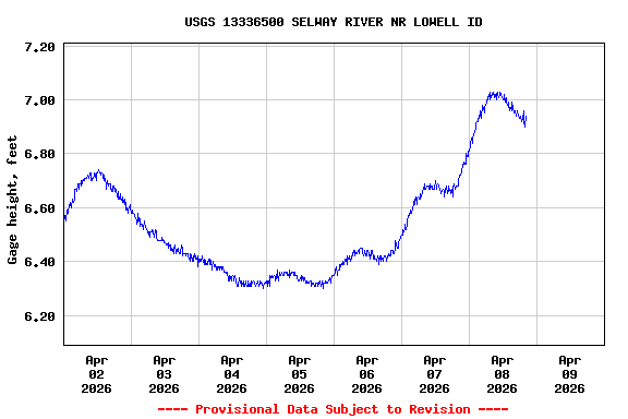 Graph of  Gage height, feet