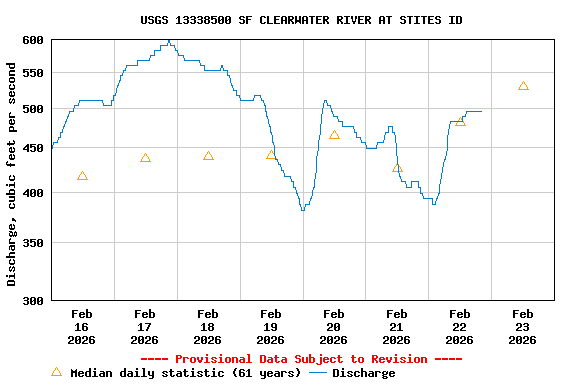 Graph of  Discharge, cubic feet per second