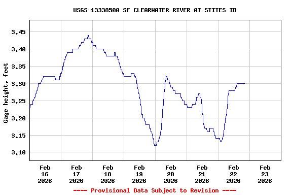 Graph of  Gage height, feet