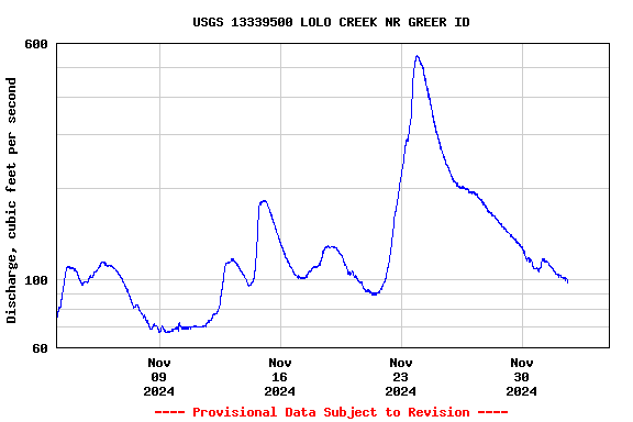 Graph of  Discharge, cubic feet per second