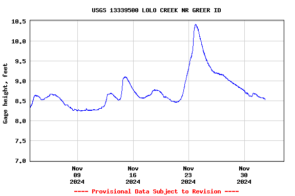 Graph of  Gage height, feet