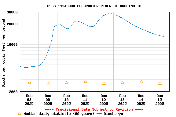 Graph of  Discharge, cubic feet per second
