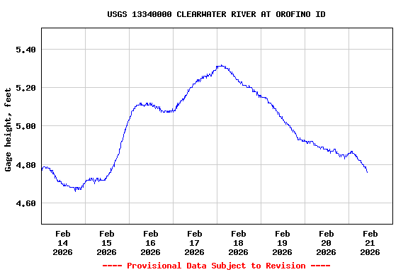 Graph of  Gage height, feet