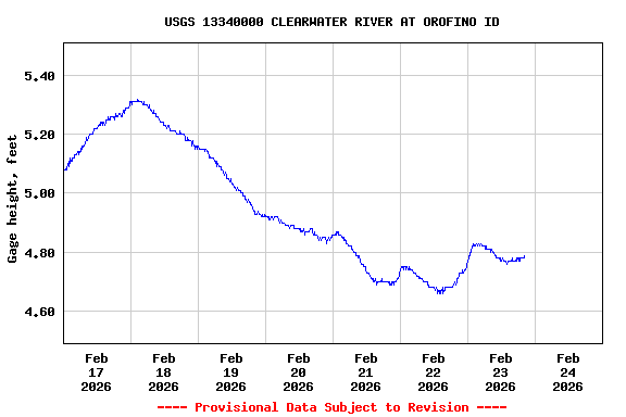 Graph of  Gage height, feet