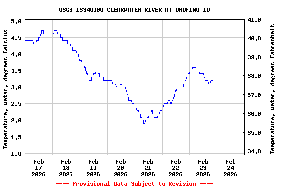 Graph of  Temperature, water, degrees Celsius