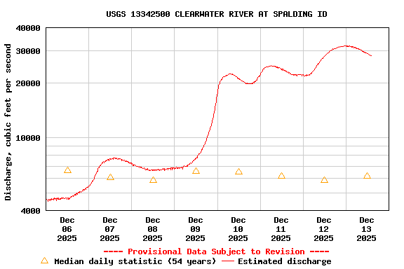 Graph of  Discharge, cubic feet per second