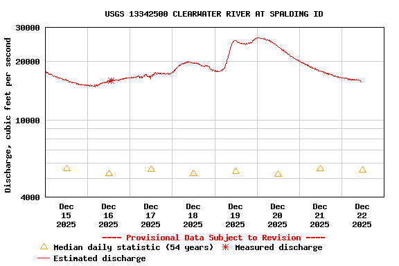 Graph of  Discharge, cubic feet per second