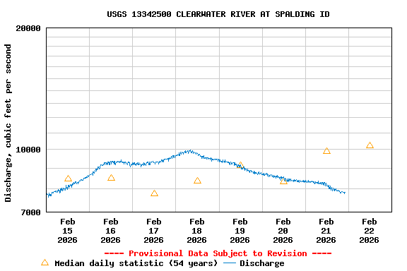 Graph of  Discharge, cubic feet per second