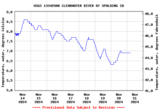 Graph of  Temperature, water, degrees Celsius