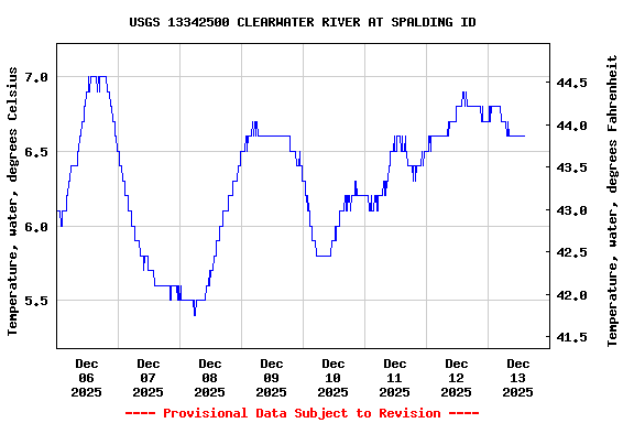 Graph of  Temperature, water, degrees Celsius