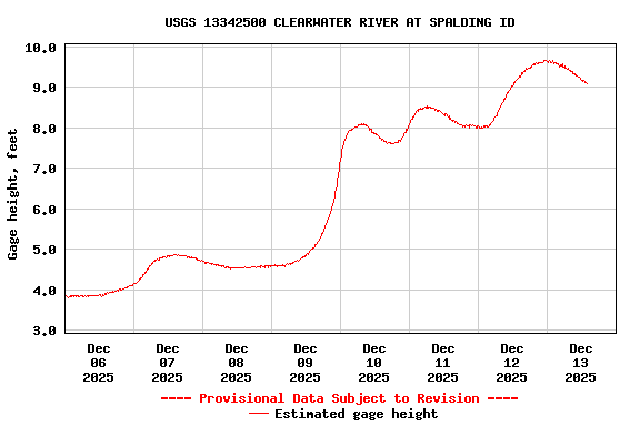 Graph of  Gage height, feet