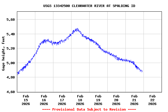 Graph of  Gage height, feet