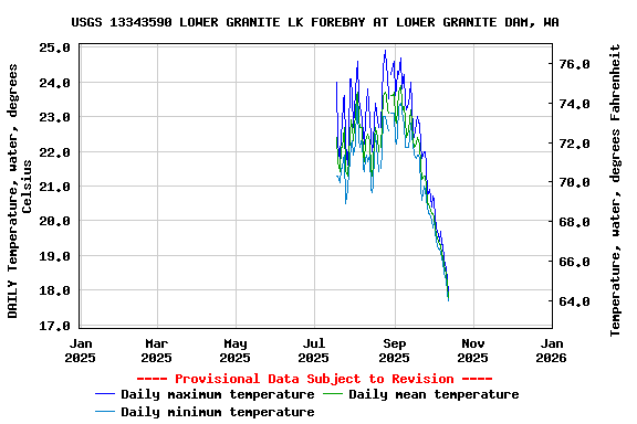 Graph of DAILY Temperature, water, degrees Celsius