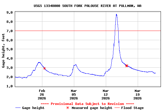 Graph of  Gage height, feet
