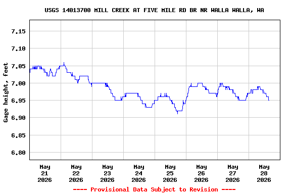 Graph of  Gage height, feet