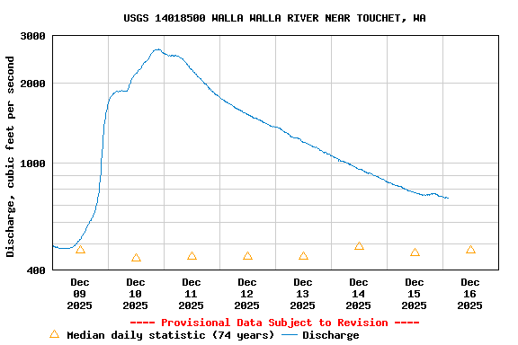Graph of  Discharge, cubic feet per second
