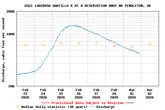 Graph of  Discharge, cubic feet per second