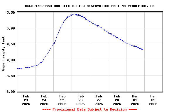 Graph of  Gage height, feet