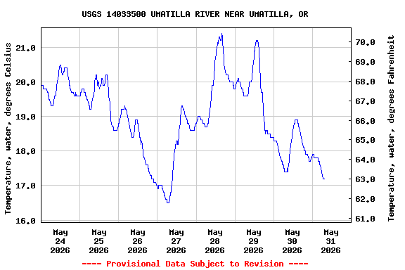 Graph of  Temperature, water, degrees Celsius