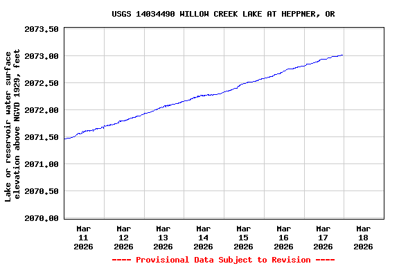 Graph of  Lake or reservoir water surface elevation above NGVD 1929, feet