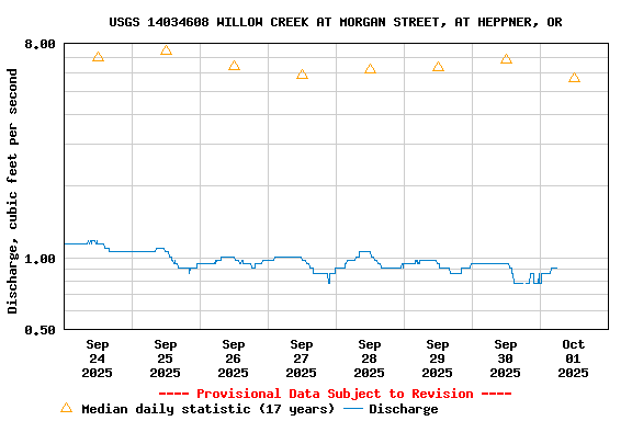 Graph of  Discharge, cubic feet per second