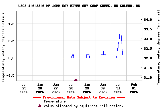 Graph of  Temperature, water, degrees Celsius