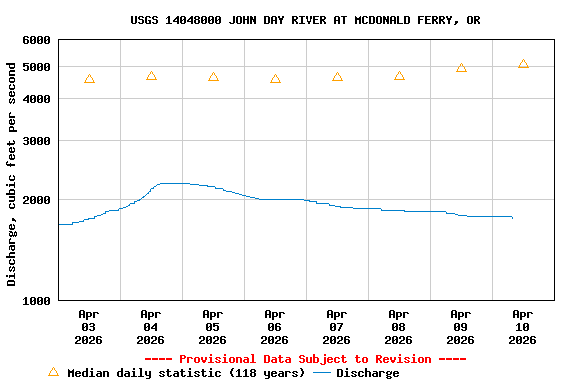 Graph of  Discharge, cubic feet per second