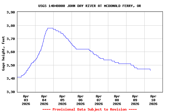 Graph of  Gage height, feet