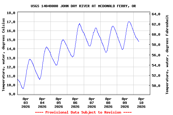 Graph of  Temperature, water, degrees Celsius