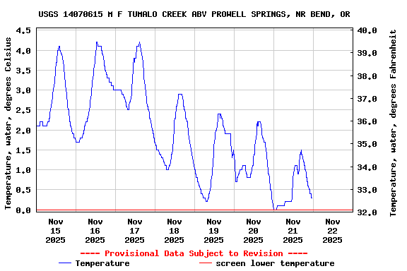 Graph of  Temperature, water, degrees Celsius