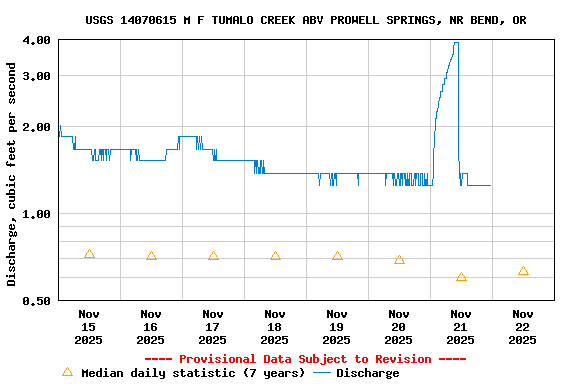Graph of  Discharge, cubic feet per second